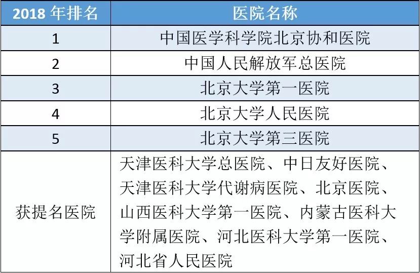复旦版医院排名100名,上海内分泌专科医院排名