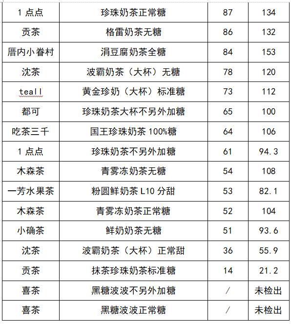 17款无糖奶茶测评,奶茶测评各个奶茶好喝单品