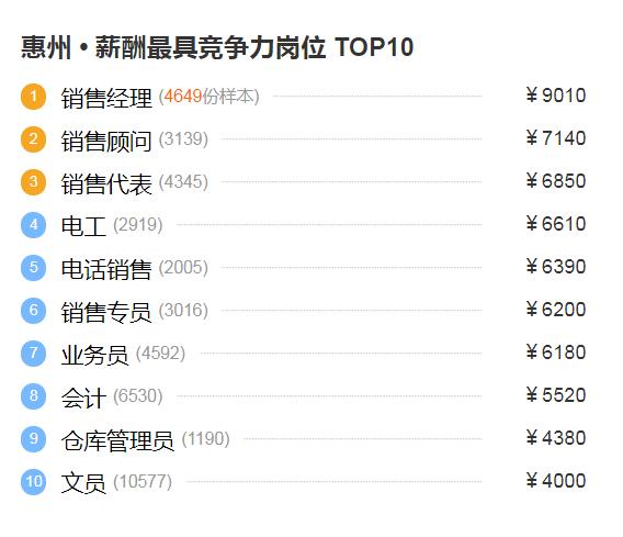 扎扎扎心了!工资低于6808元的惠州人,你们还好吗?