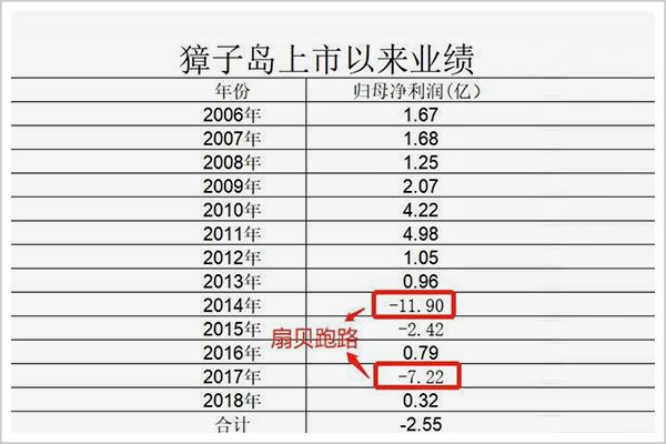 獐子岛扇贝董事长,扇贝跑路的董事长