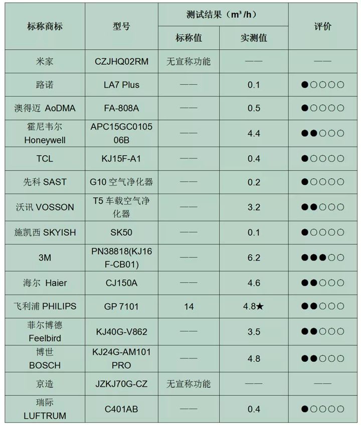 车载空气净化器伤车吗,车载空气净化器真的有甲醛吗