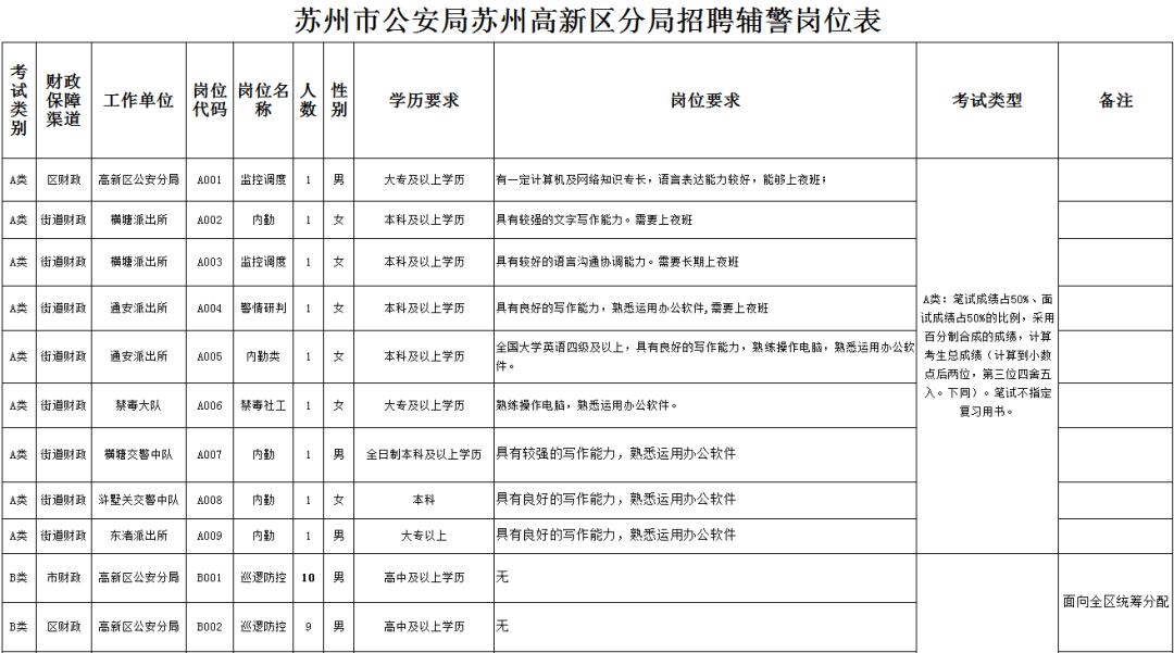 昭通招聘441人,招聘156人