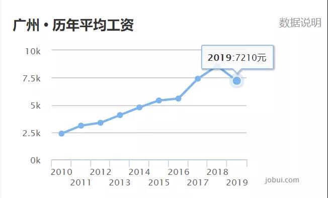 近十年广州租金走势,广州市房价下跌最惨一览表