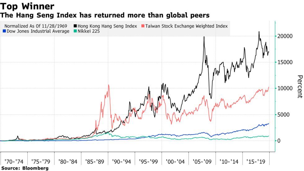 恒指涨超1%恒生国企指数涨超1.2%,恒指涨幅1.77