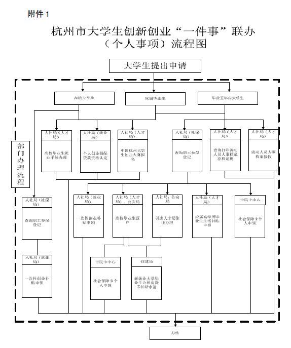 杭州大学生创新创业大赛,杭州大学生创业行业