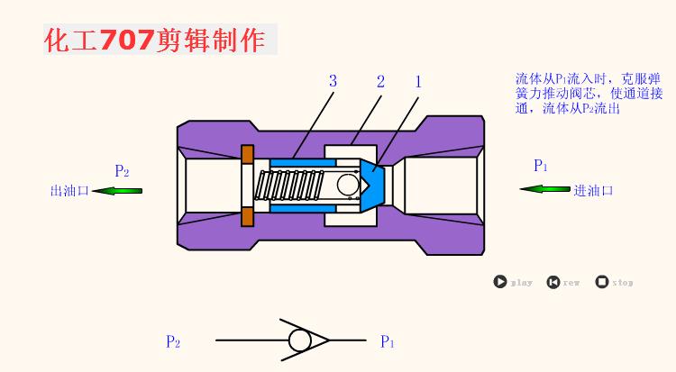 电磁液压换向阀工作原理动态图,液压双向电磁换向阀原理动图