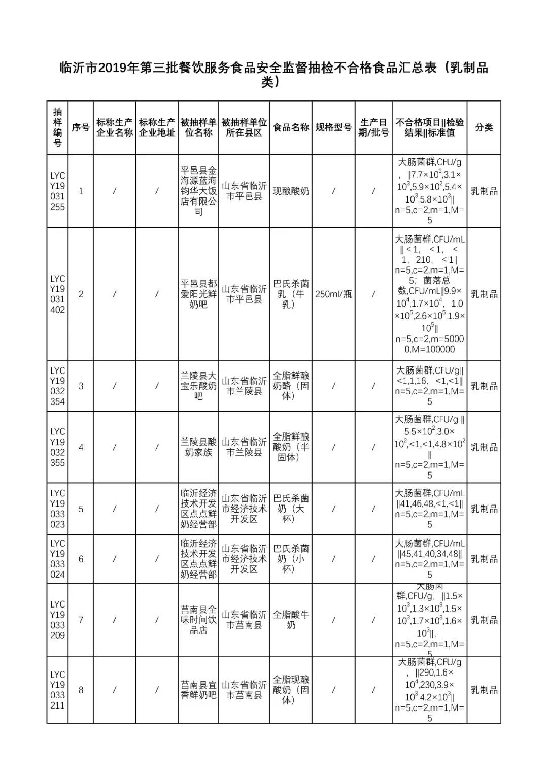 临沂25批次食品不合格情况通告,最新抽检食品不合格名单山东