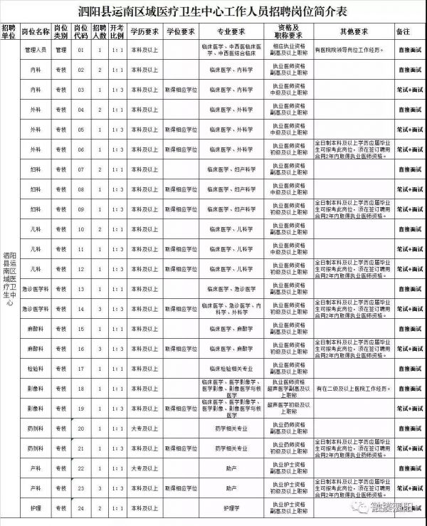 泗阳招聘编制人员,正式事业编制泗洪招聘120人