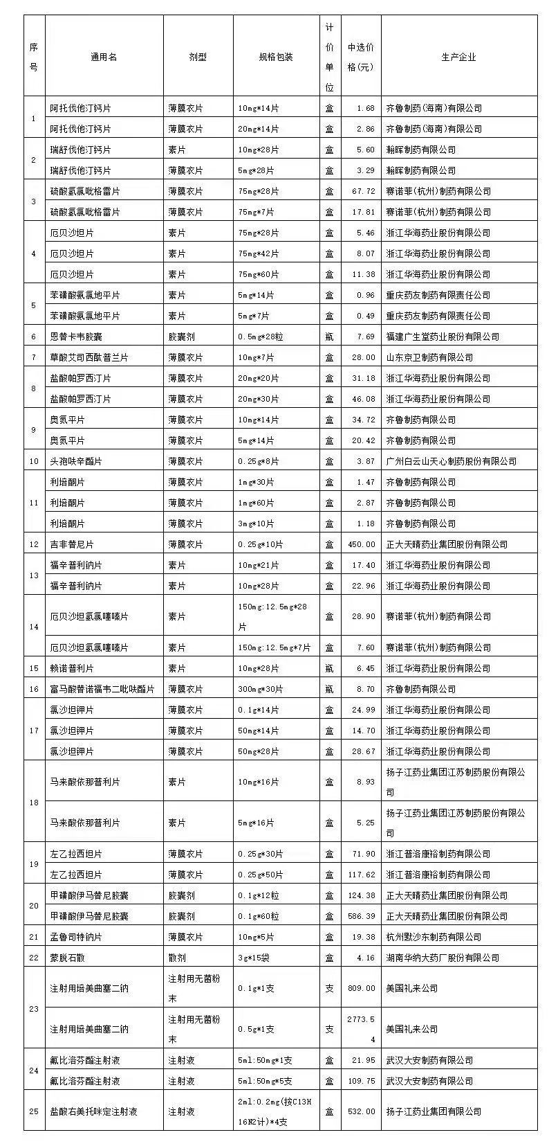 菏泽药降价,好消息这32种降价药落地山东销售