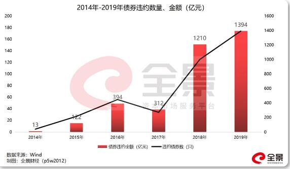 中信国安25亿债权违约,近600亿规模债券违约