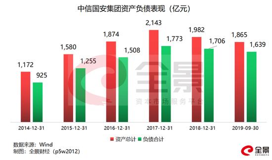 超52亿债务逾期,中信国安25亿债权违约