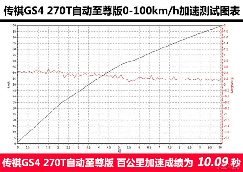 如何提高广汽传祺gs4底盘高度,底盘提升明显测试第二代传祺gs4