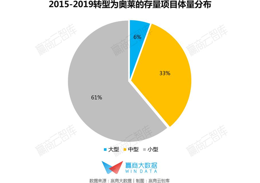 奥莱商场年利润,奥莱百货转型