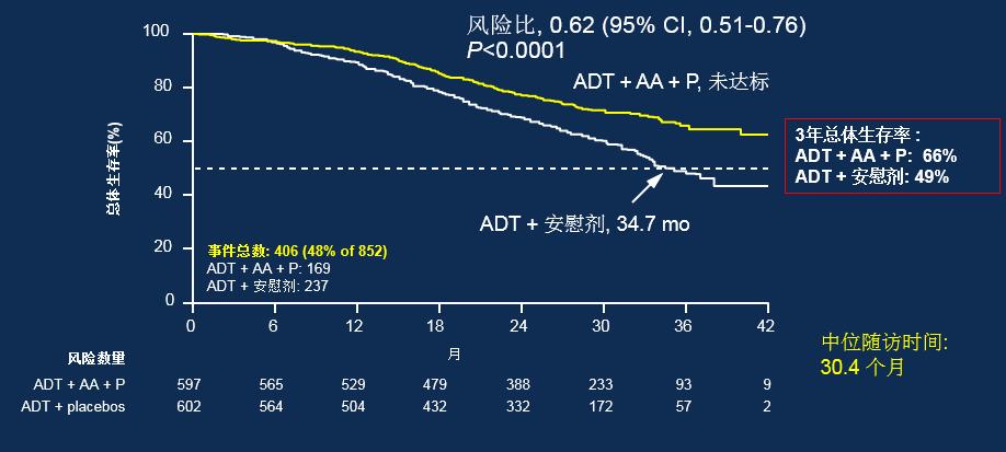 LATITUDE研究解读:高危mHSPC患者应早期使用阿比特龙治疗丨即刻选“泽”,获益良多
