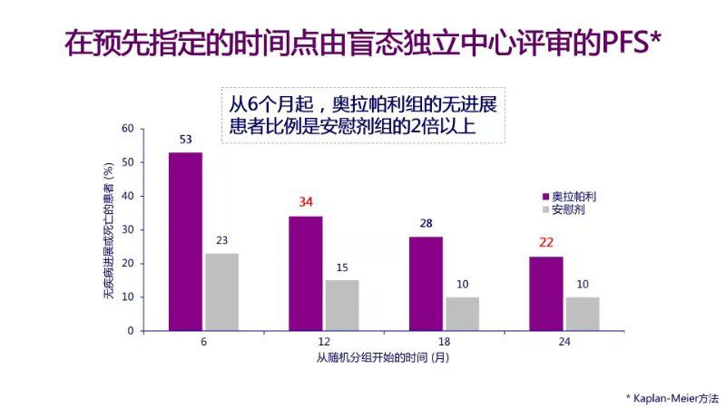 年末重磅！「癌王」终于迎来首个靶向药，今天FDA批准奥拉帕利用于胰腺癌的维持治疗丨奇点深度
