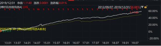 2019年博时基金业绩榜出炉：93只基金收益跑赢上证综指78只主动权益基金平均收益超38%