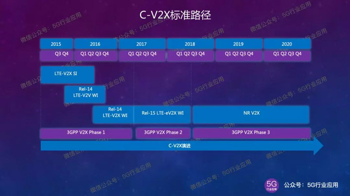 5g车联网技术趋势,5g车联网产业链图解
