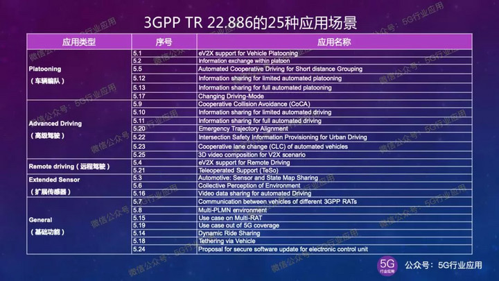 5g车联网技术趋势,5g车联网产业链图解