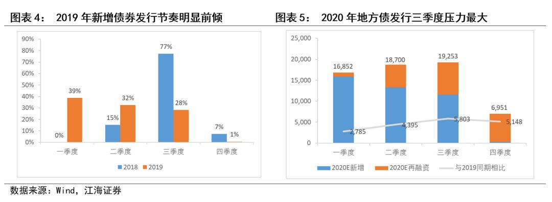 放缓配置,静待机会——江海证券地方债专题2020-1-4