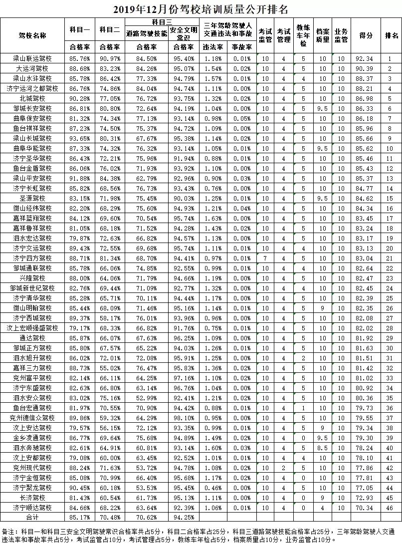 2015济宁驾校排名榜,济宁车管所驾校排名榜