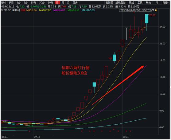 OMG！刚刚，暴涨3倍网红龙头竟然崩了！直播带货太火，上市公司急贴“网红”标签！交易所和股民齐怼：是不是蹭热点？