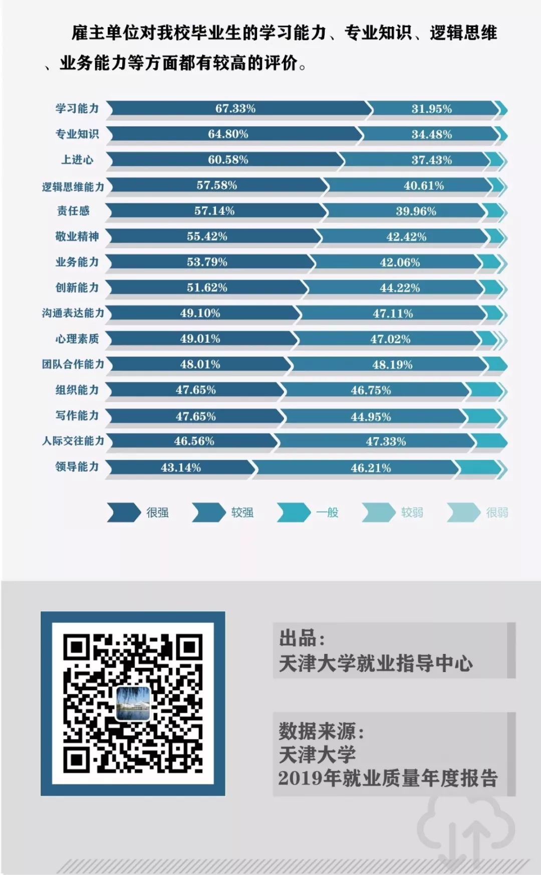 天津大学2019年就业数据大揭秘!