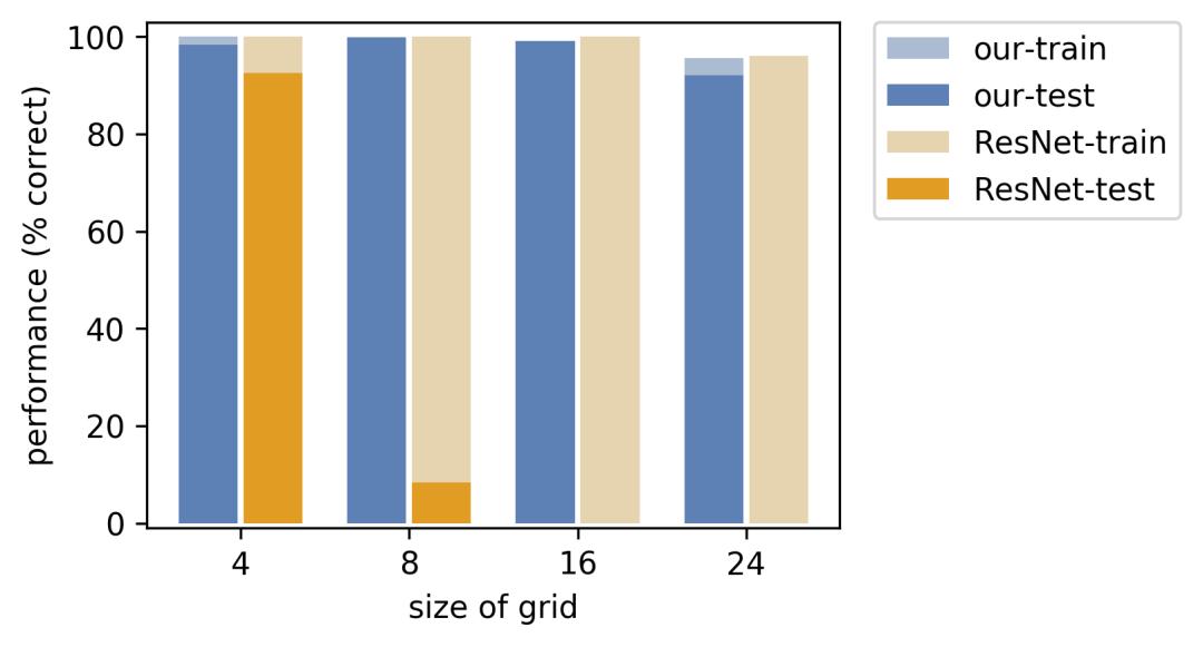 组合泛化能力太差?用深度学习融合组合求解器试试