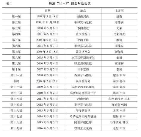 「金融地区主义」李巍吴娜：东亚金融地区主义的制度升级——从“10+3”对话到“AMRO”