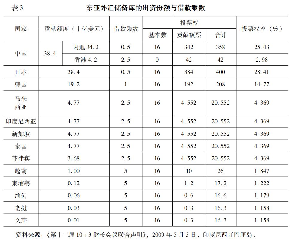 「金融地区主义」李巍吴娜：东亚金融地区主义的制度升级——从“10+3”对话到“AMRO”