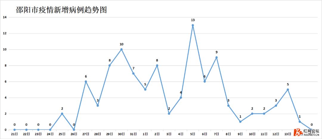 强信号：湖南连续四天出院病例大于新增病例，7个市州治愈率已超50%
