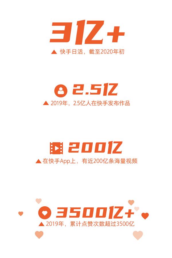 快手现在的日活是多少,快手日活用户2023最新数据报告