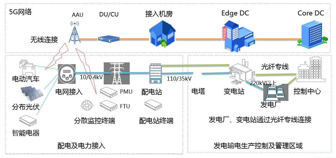 5g究竟如何赋能电力配电网,5g智能配电方案