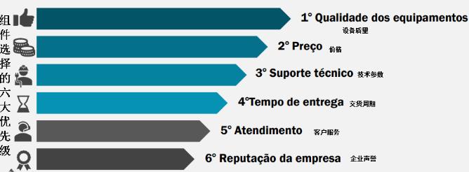德国光伏市场近况,巴西市场行情分析