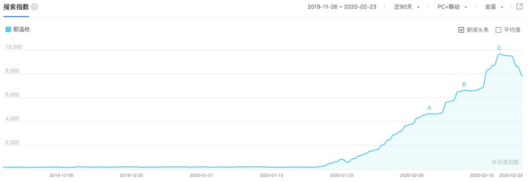一“枪”难求，买额温枪遭遇连环涨