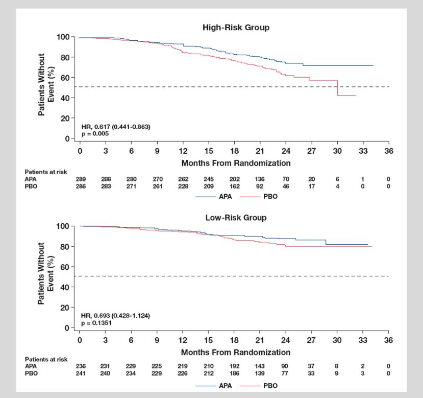 精雕细琢|TITAN研究之阿帕他胺在mHSPC患者获益的风险分层分析