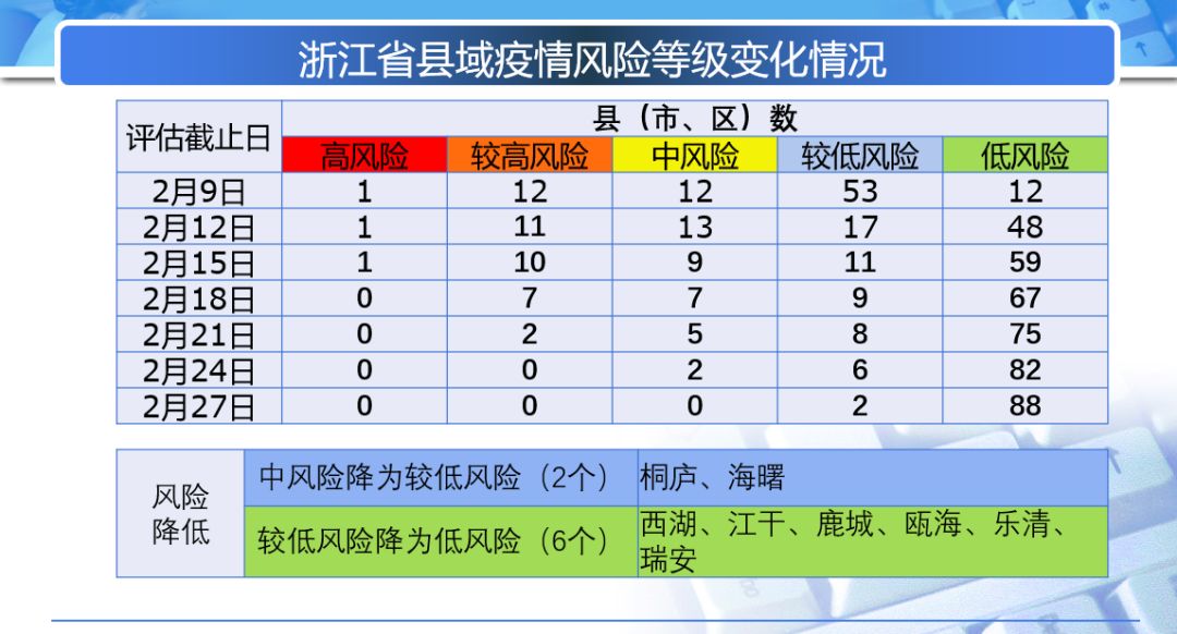 浙江全省均为低风险,浙江省低风险最新通知