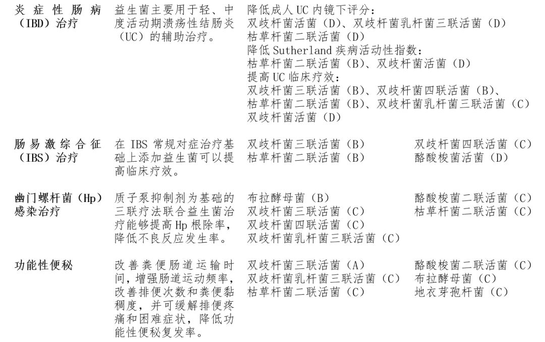 益生菌制剂可用于治疗,益生菌酶制剂应用