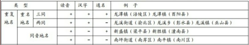 重庆行政区划调整历史变化,重庆行政区划的历史