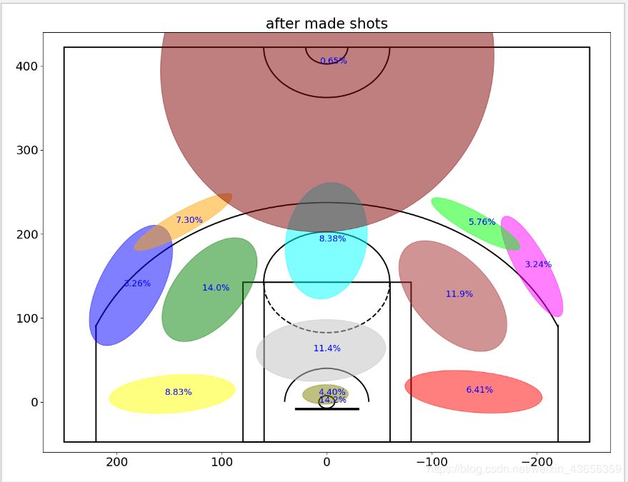 科比20年职业生涯数据分析,30多万行数据用什么分析