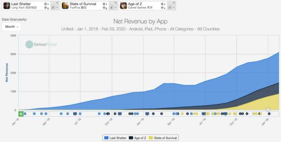 明日方舟2019年流水统计,明日方舟2022年收入