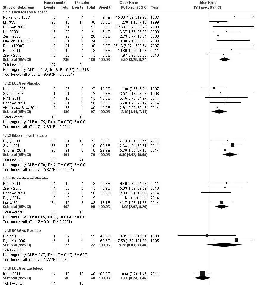 预防肝性脑病辅助治疗药物,治疗肝性脑病正确的治疗措施