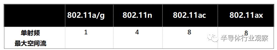 wifi6技术都有哪些,wifi6的技术要点和网络主要参数