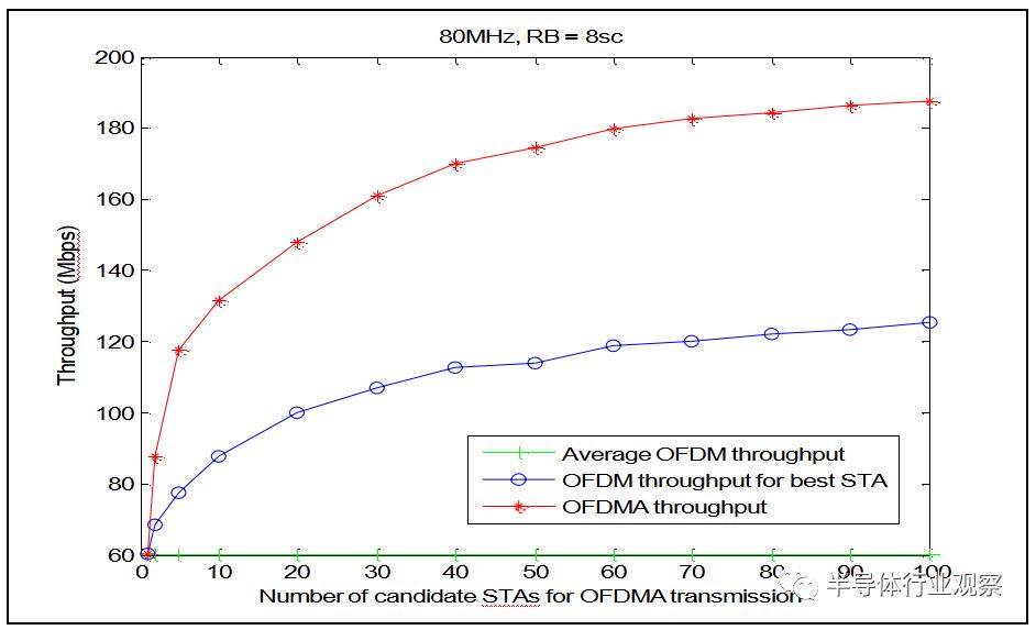 wifi6技术都有哪些,wifi6的技术要点和网络主要参数