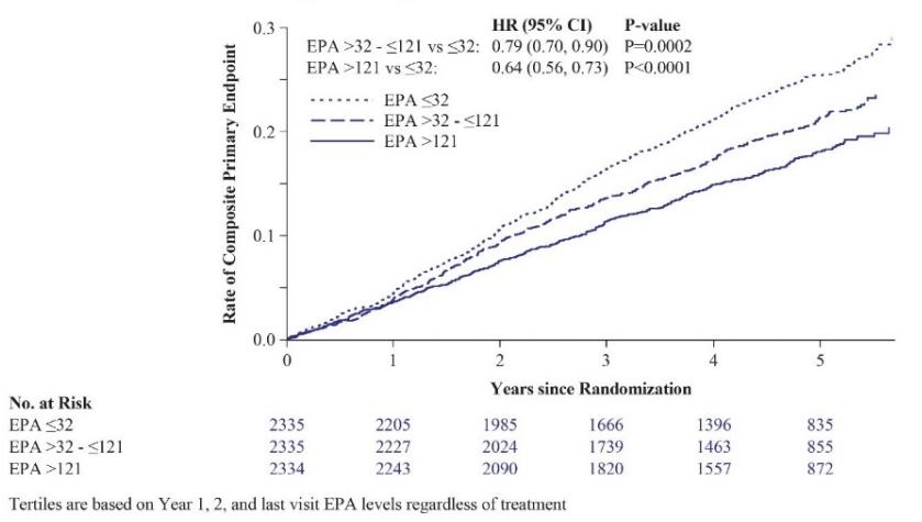 REDUCE-IT亚组分析：二十碳五烯酸水平与心血管疾病风险降低相关｜ACC.20/WCC