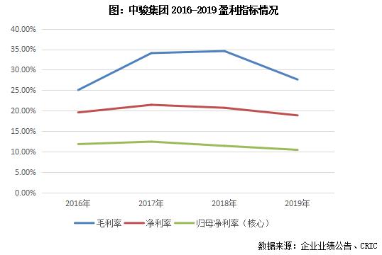 中骏财报,2019年中骏集团销售收入排名