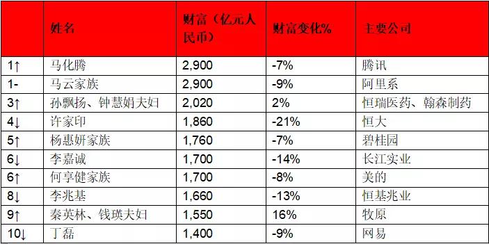 马云马化腾富豪榜,马云马化腾中国富豪榜
