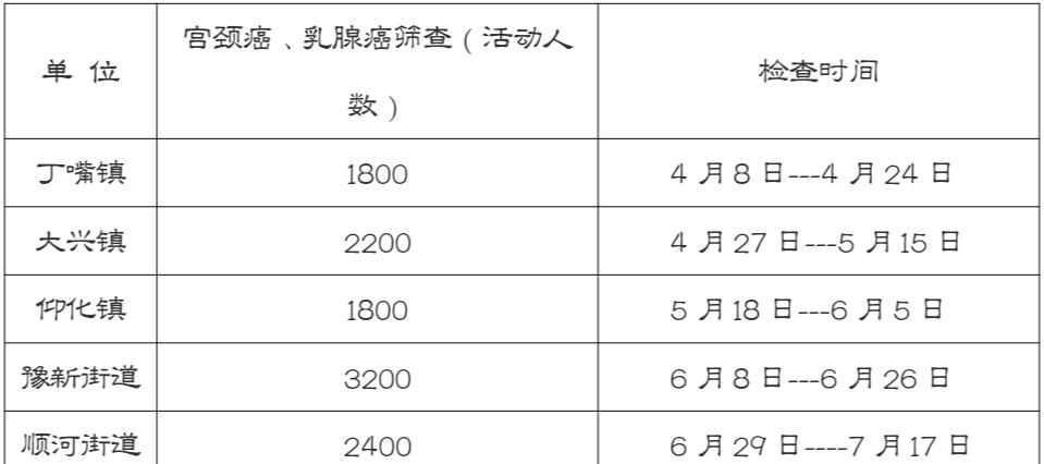 江苏宿迁女性两癌免费筛查的项目,宿迁哪里有两癌筛查