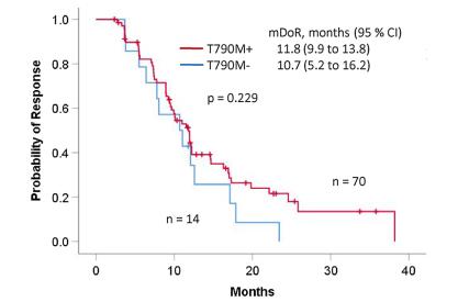 奥希替尼对19和20突变的治疗效果,奥希替尼对l858r突变有效么