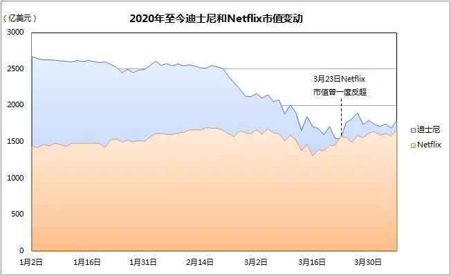 迪士尼vs网飞,迪士尼vsco