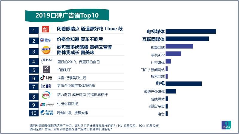 益普索Ipsos：2019年引爆记忆广告语盘点